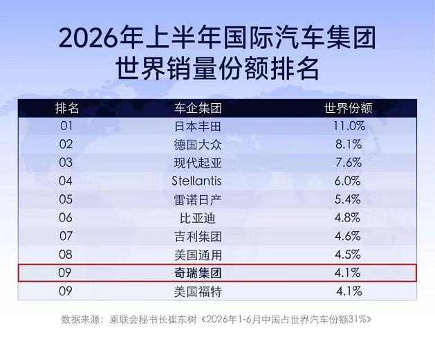 更全球、更年轻、更智电，从成都车展看奇瑞三重蜕变